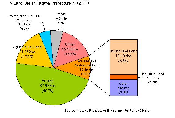 Land_Use_in_kagawa_Prefecture.jpg