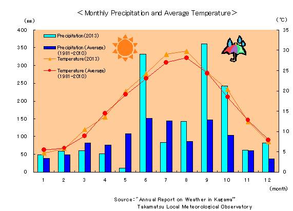 Monthly_Precipitation_and_Average_Temperature.jpg