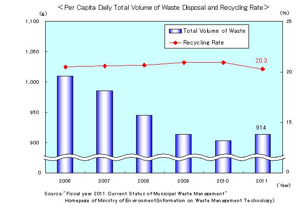 Per_Capita_Daily_Total_Volume_of_Waste_Disposed_and_Recycling_Rate.jpg
