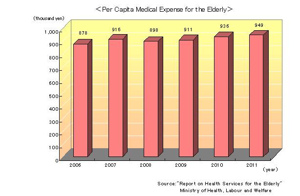 Per_Capita_Medical_Expenses_for_the_Elderly.jpg