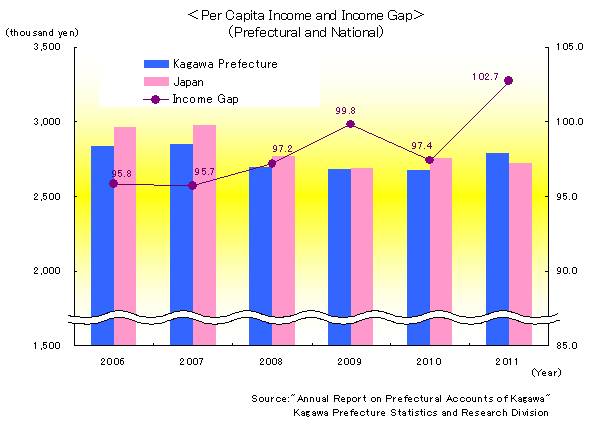 Per_Capita_Income_and_Income_Gap_Prefectural_and_National.jpg