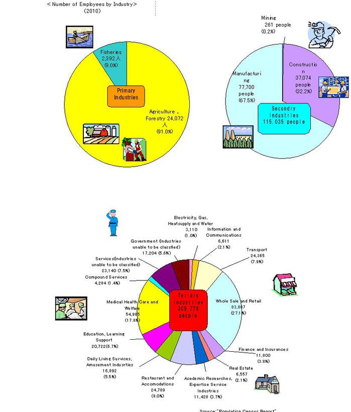 Number_of_Employees_by_Industry2010.jpg