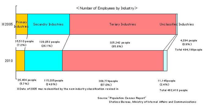 Number_of_Employees_by_Industry.jpgのサムネール画像